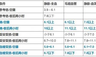 餐后2小时血糖对照表 餐后2小时血糖对照表