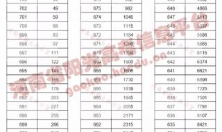 2022年理科一分一段表 2022年理科一分一段表