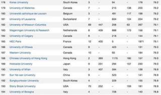 世界排名前200的大学