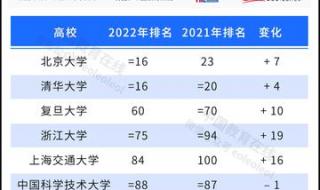 世界排名前200的大学